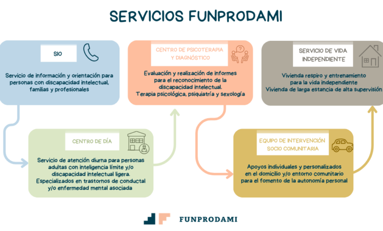 Adaptación web - Póster servicios - 