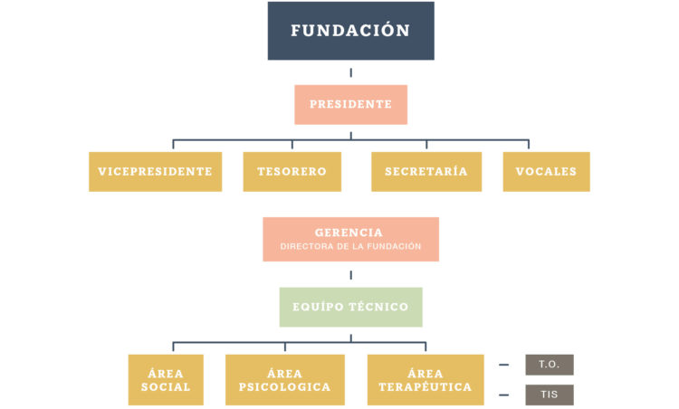 Organigrama Funprodami - Organigrama Funprodami